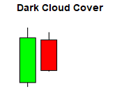 Japanes Candlestick Dark Cloud Cover