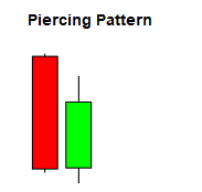 Japanes Candlestick Piercing Pattern