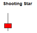 Japanes Candlestick Shooting Star